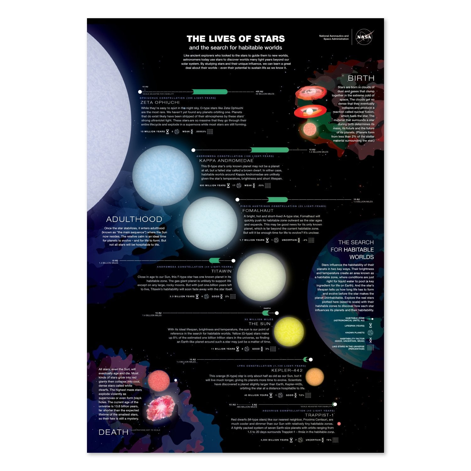 NASA The Lives of Stars poster print