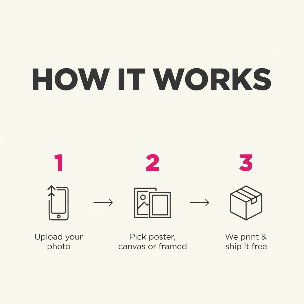 How it works: 1 upload your photo, 2 pick poster, canvas or framed, 3 we print and ship it free