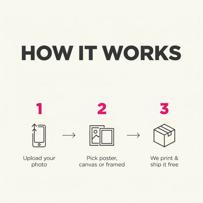 How it works: 1 upload your photo, 2 pick poster, canvas or framed, 3 we print and ship it free