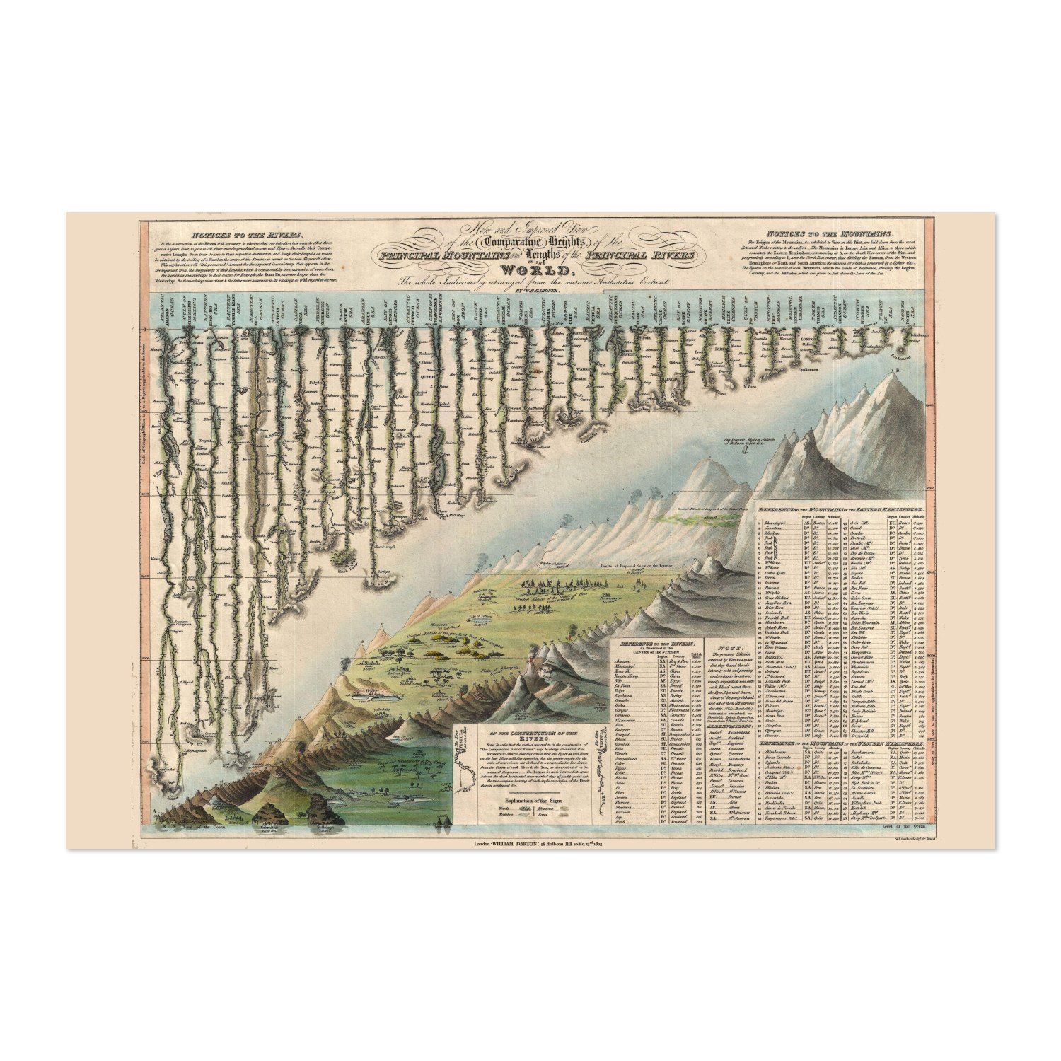 Rivers & Mountains of the World 1823 Chart vintage print