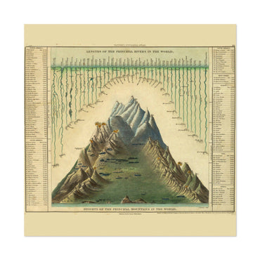 Rivers & Mountains of the World 1849 Chart vintage print