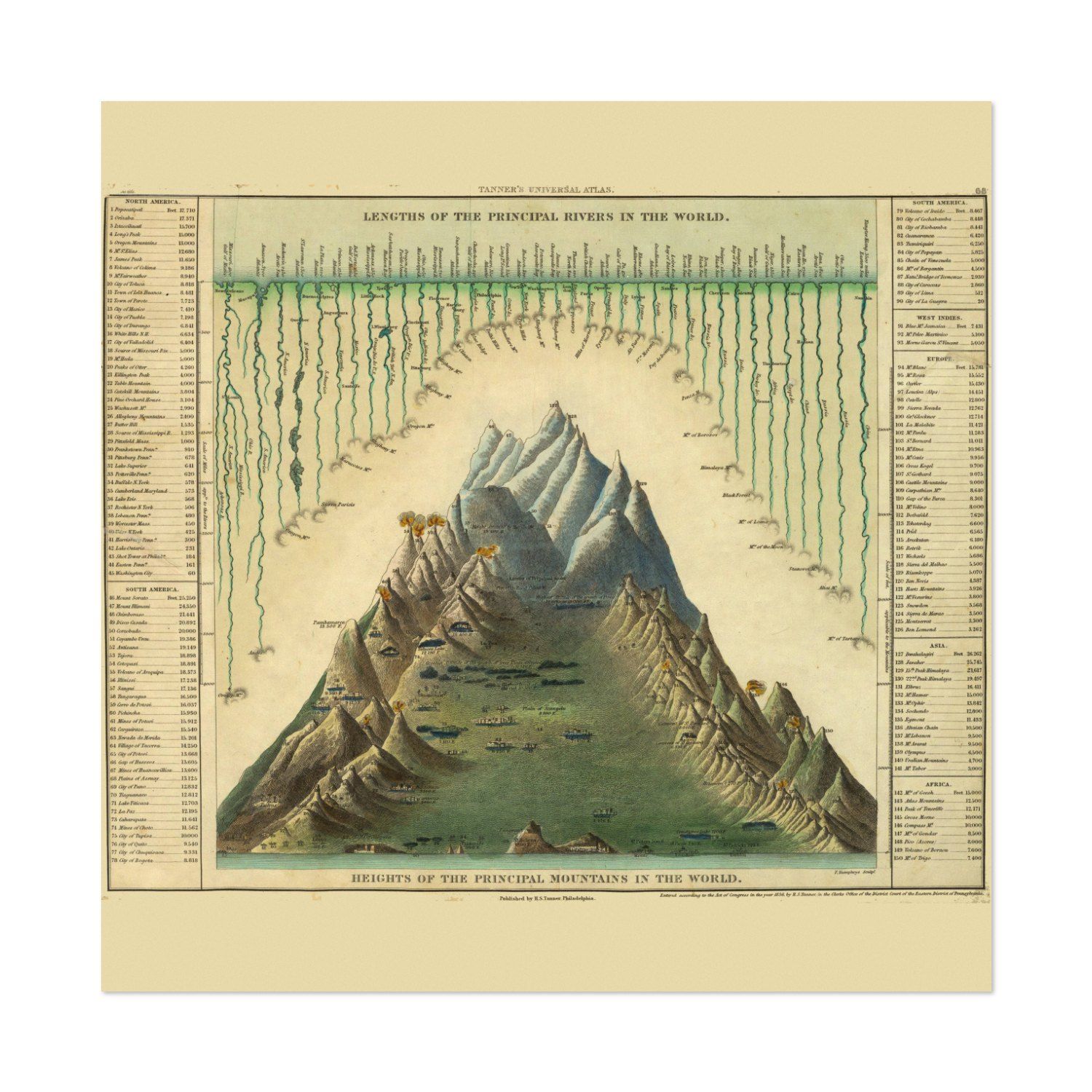 Rivers & Mountains of the World 1849 Chart vintage print